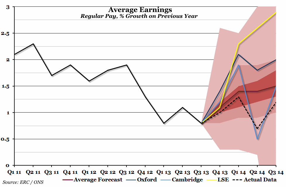 Average Earnings