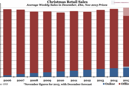 Christmas Retail Spending