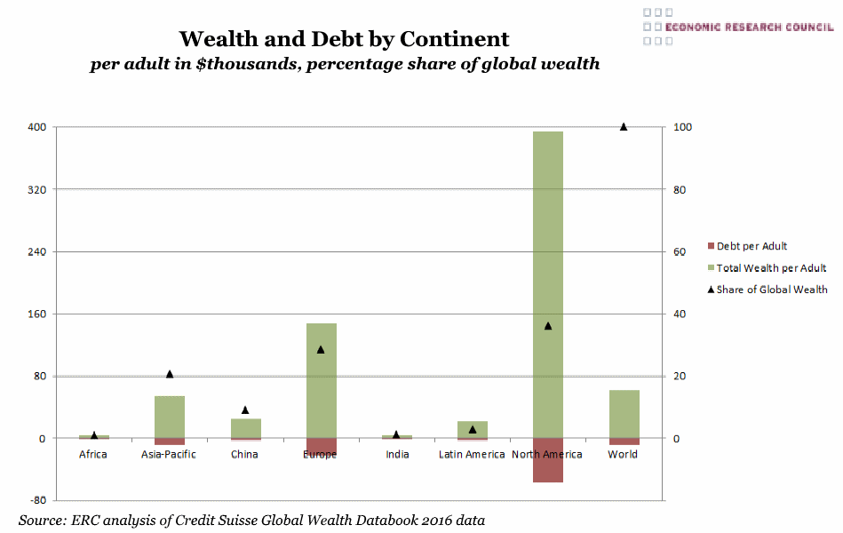 Wealth and Debt per Adult by Continent