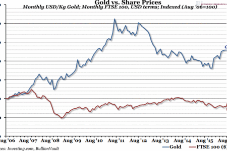 Price of Gold vs. Equities
