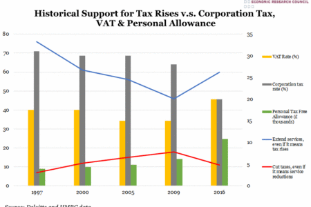 Historical Support for Tax Rises v.s. Corporation tax, VAT & Personal Allowance