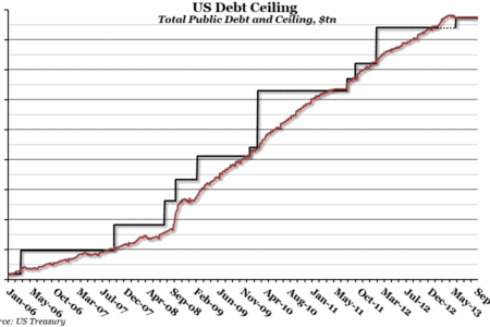 US Debt Ceiling (Again)