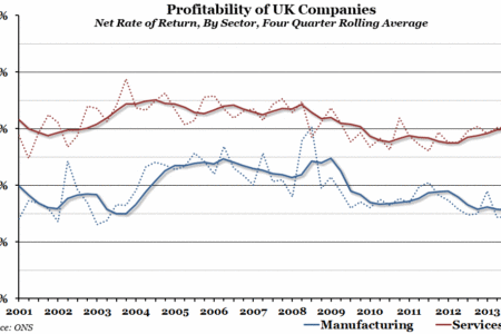 Profitability of UK Companies