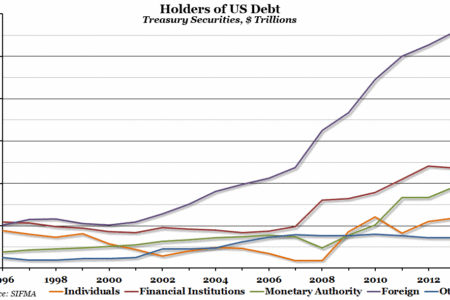 Holders of US Debt