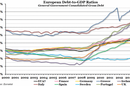 European Debt-to-GDP Ratios
