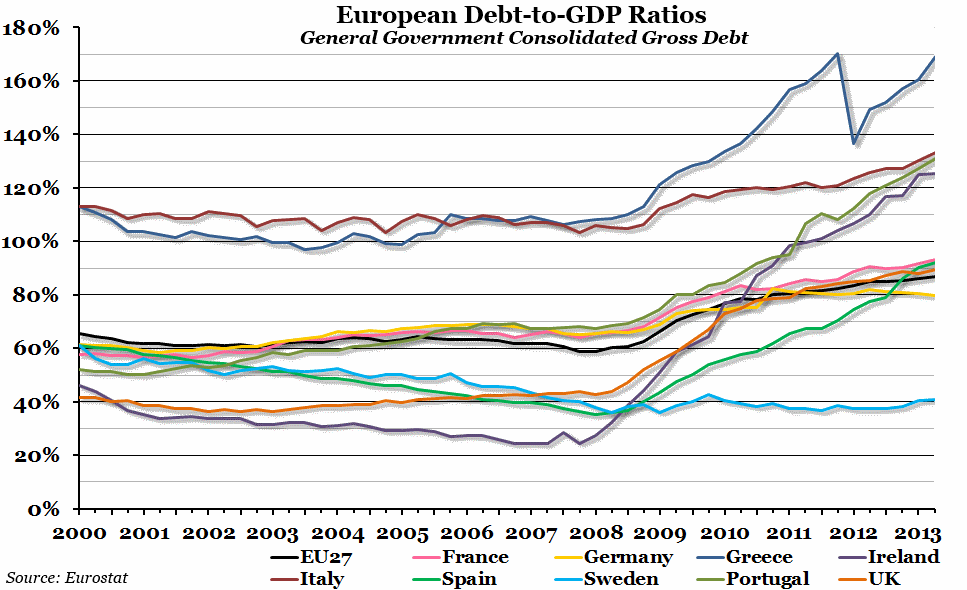 European Debt-to-GDP Ratios