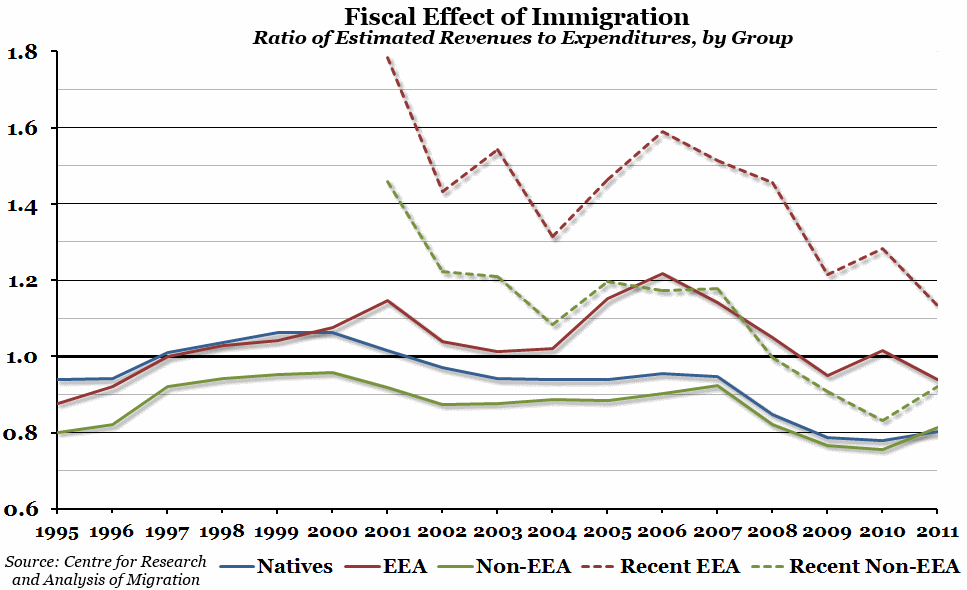 Fiscal Effect of Immigration