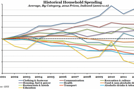 Historical Household Spending