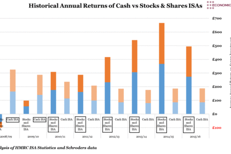Historical Annual Returns of Cash vs Stocks and Shares ISAs by gender