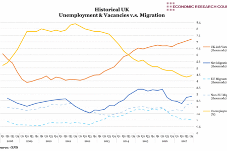 Historical UK Unemployment & Vacancies vs Migration