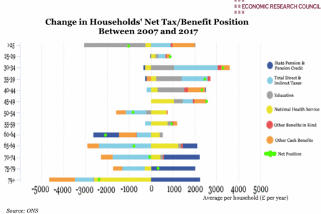 Change in Households' Net Tax/Benefit Position