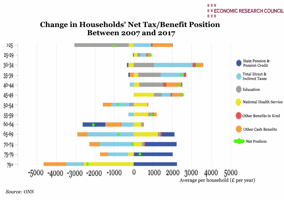 Change in Households' Net Tax/Benefit Position