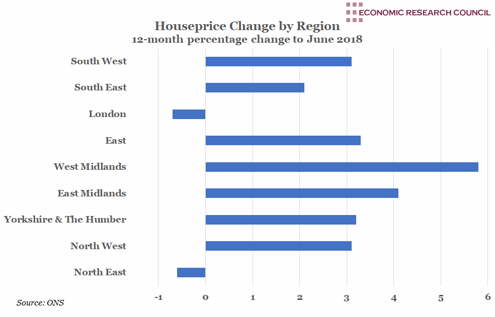 House Price Change by Region