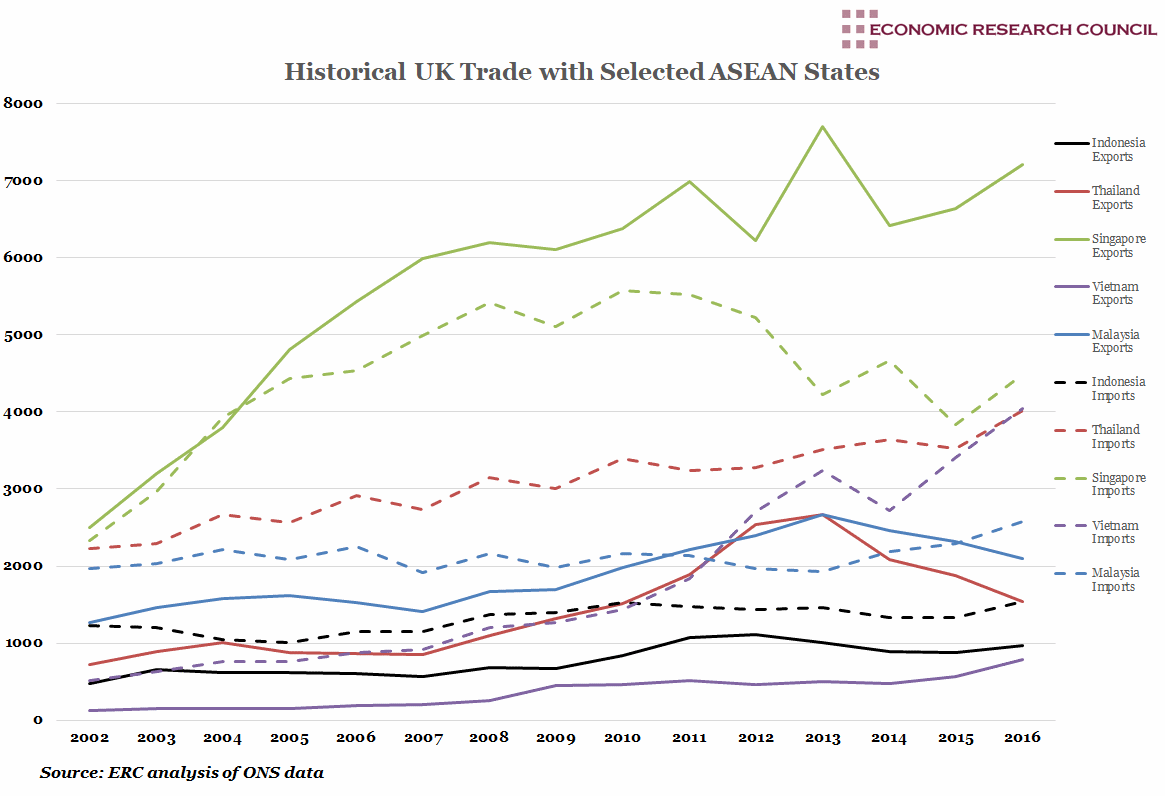 Historical UK Trade with ASEAN States