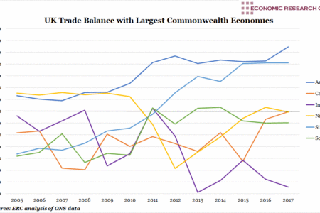 UK Trade Balance with Largest Commonwealth Economies