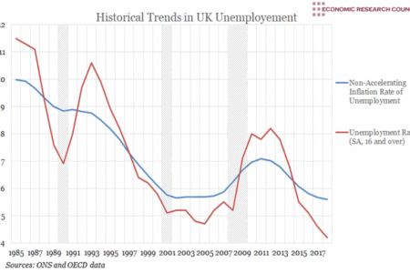 Historical Trends in UK Unemployment