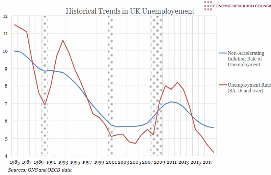 Historical Trends in UK Unemployment