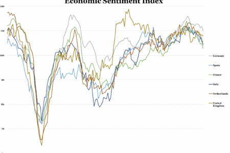 Economic Sentiment Index