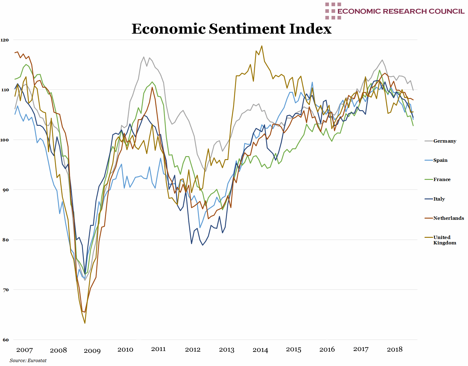 Economic Sentiment Index