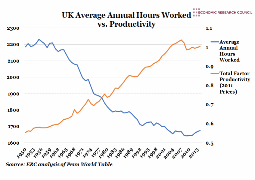 UK Average Annual Hours Worked v.s. Productivity