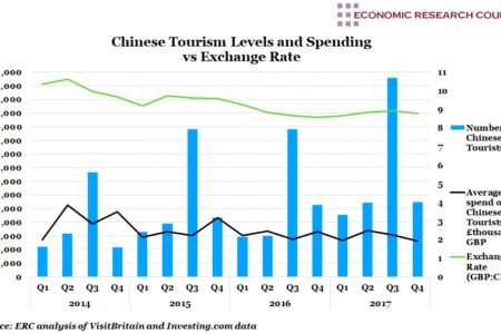 Chinese Tourism Levels and Spending v.s. Exchange Rate
