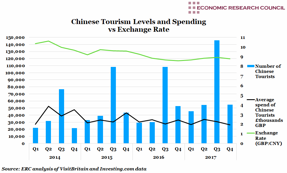 Chinese Tourism Levels and Spending v.s. Exchange Rate