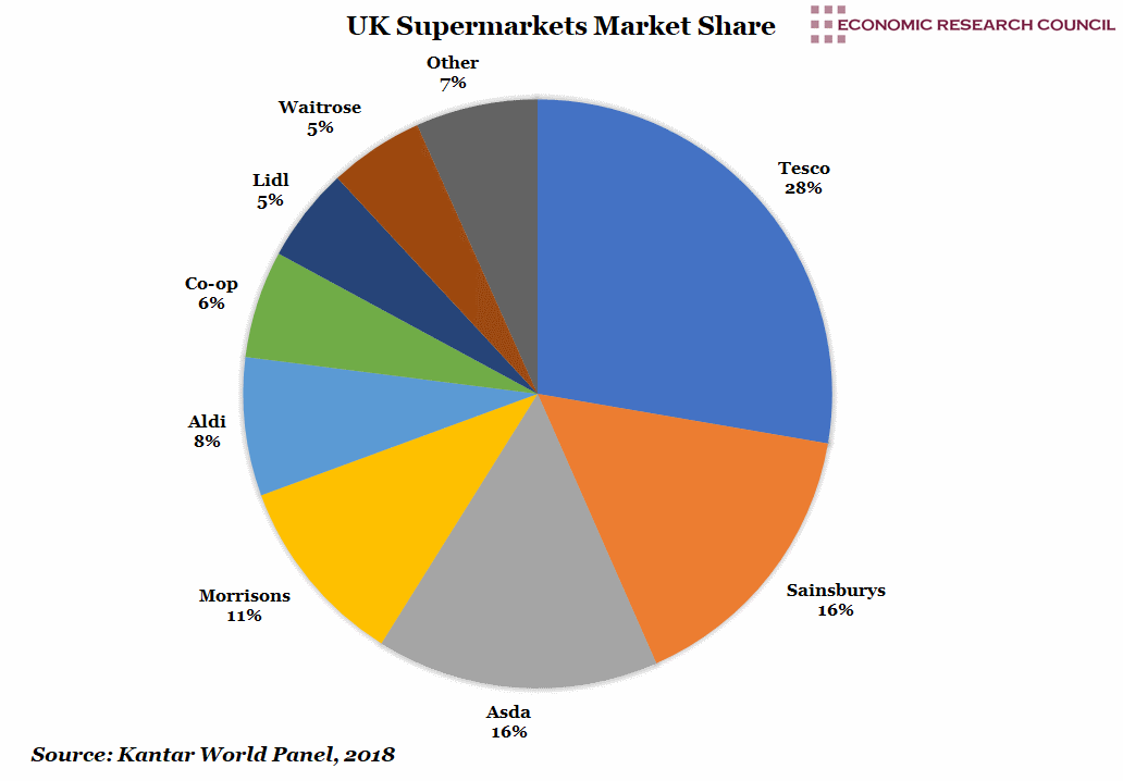 UK Supermarkets Market Share