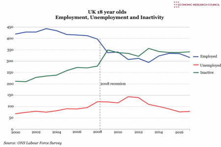 UK 18 year olds: Employment, Unemployment and Inactivity