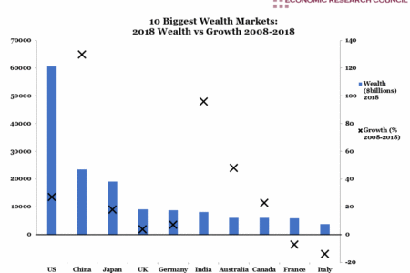 10 Biggest Wealth Markets: 2018 Wealth vs Growth 2008-2018