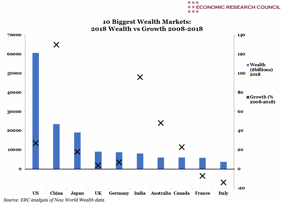 10 Biggest Wealth Markets: 2018 Wealth vs Growth 2008-2018