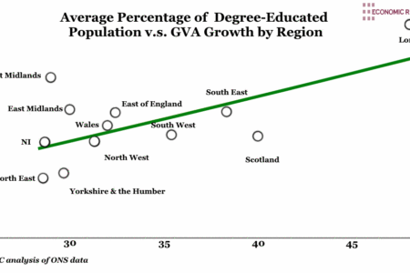 Average Percentage of Degree-Educated Population vs GVA Growth by Region