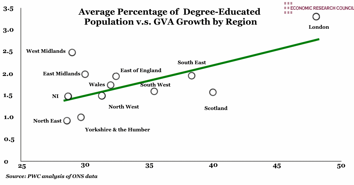 Average Percentage of Degree-Educated Population vs GVA Growth by Region