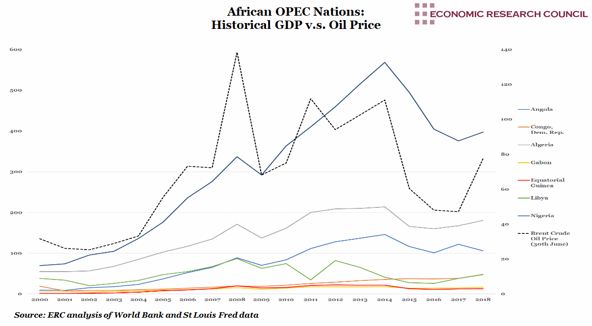 Historical GDP of African OPEC Nations vs Oil Price