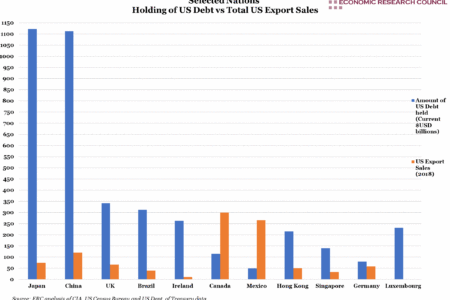 Selected Nations' Holding of US Debt vs Total US Export Sales