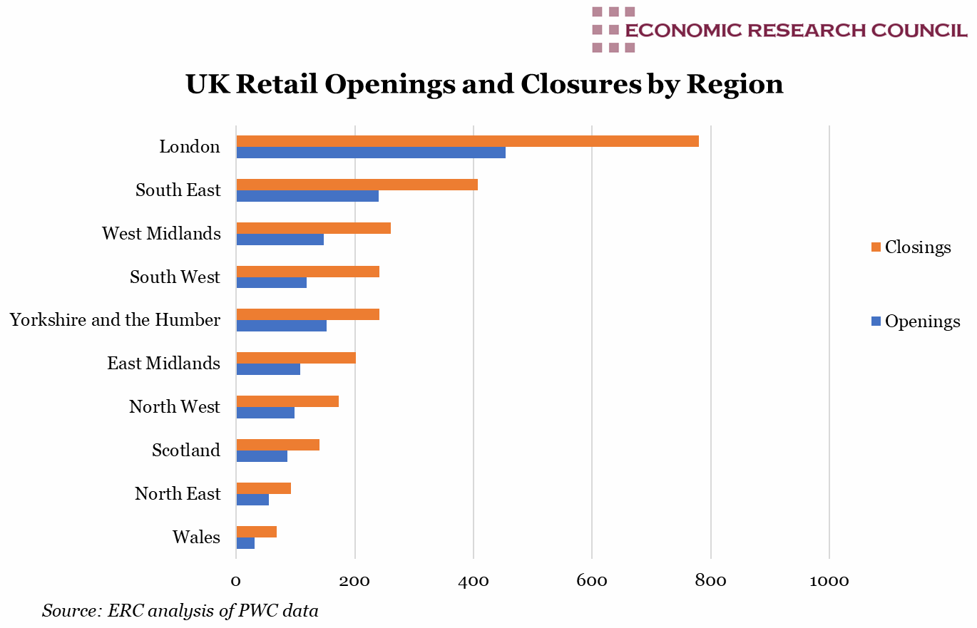 UK Retail Openings and Closures by Region