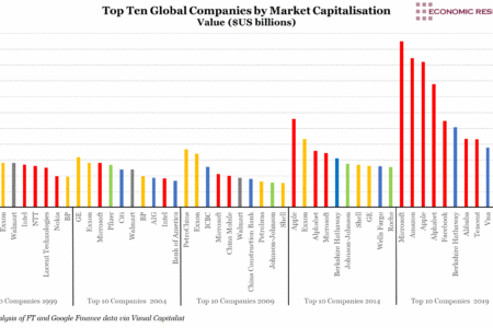 Top Ten Companies by Market Cap over 20 Years
