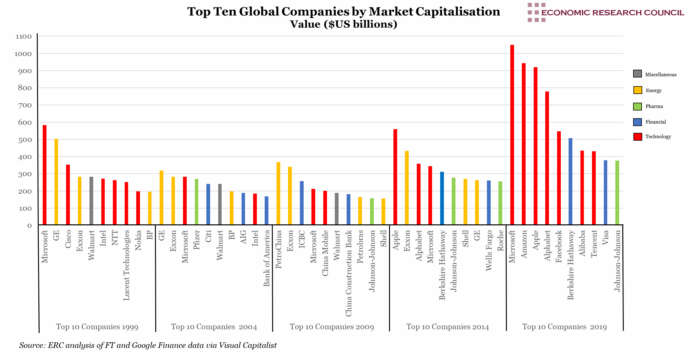 Top Ten Companies by Market Cap over 20 Years 