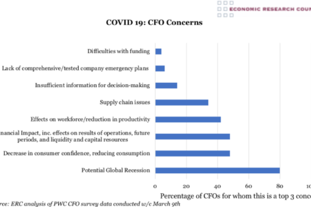 COVID 19: CFO Concerns