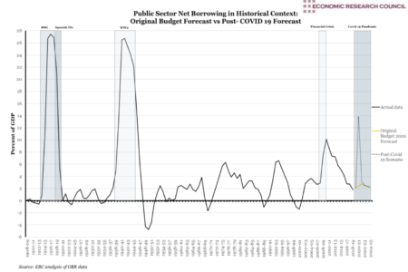 Historical Public Sector Net Borrowing