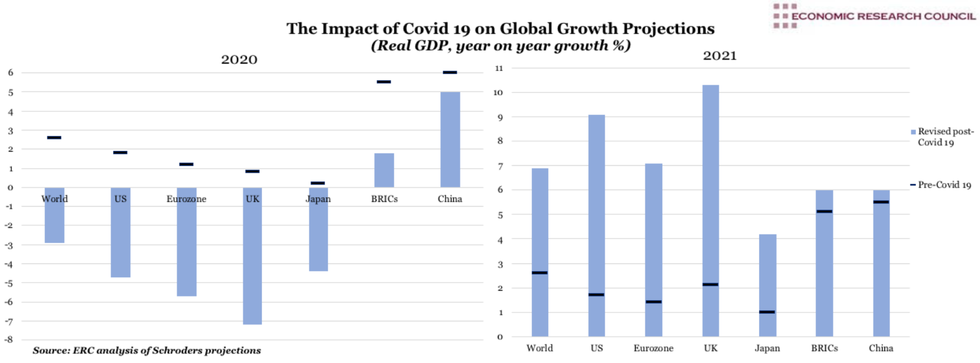 The Impact of Covid 19 on Global Growth Projections