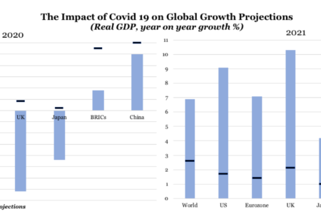 The Impact of Covid 19 on Global Growth Projections