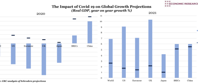 The Impact of Covid 19 on Global Growth Projections