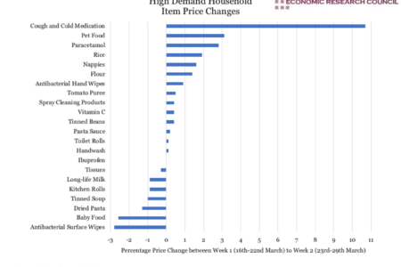 High Demand Household Items Price Changes