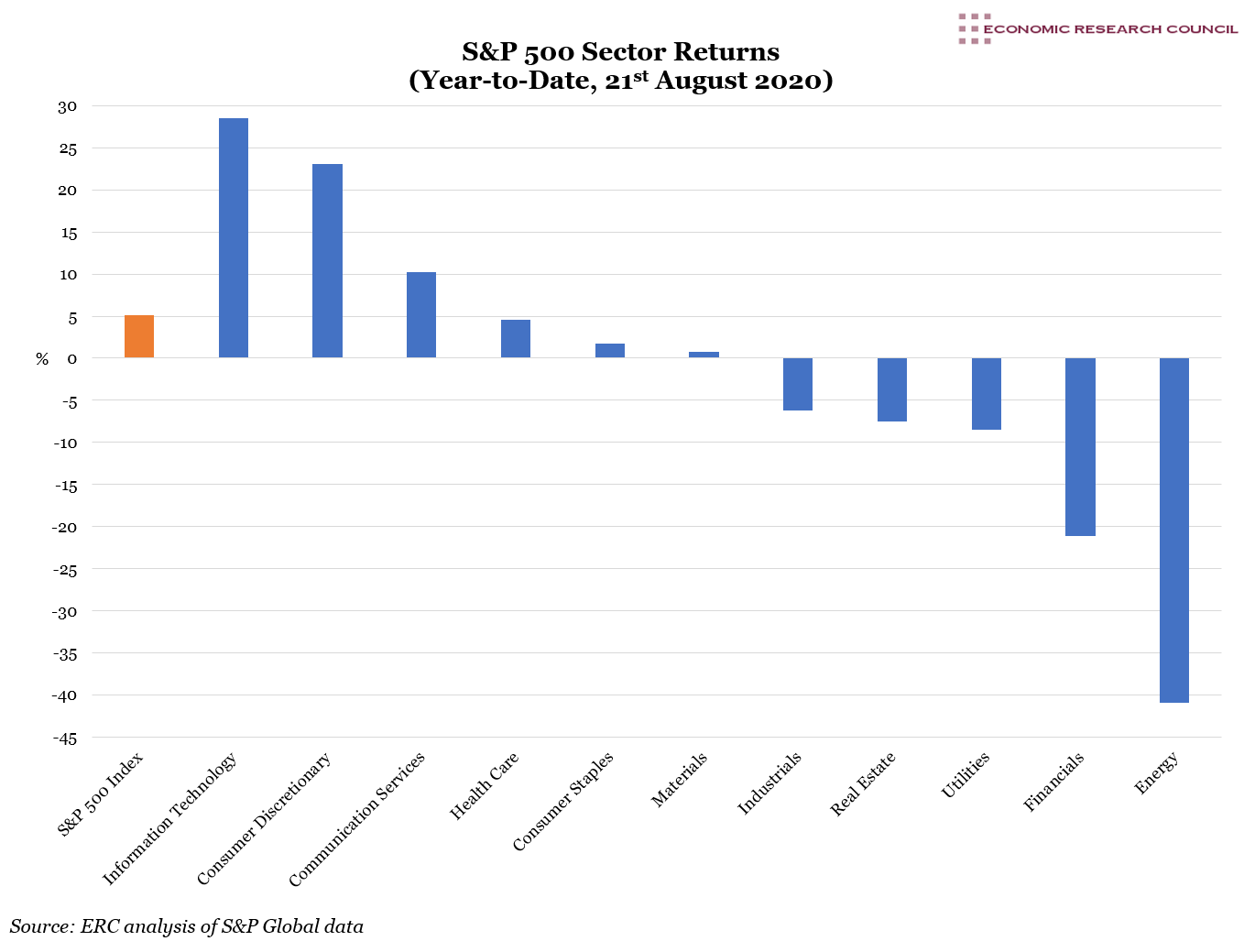 S&P 500 Sector Returns 