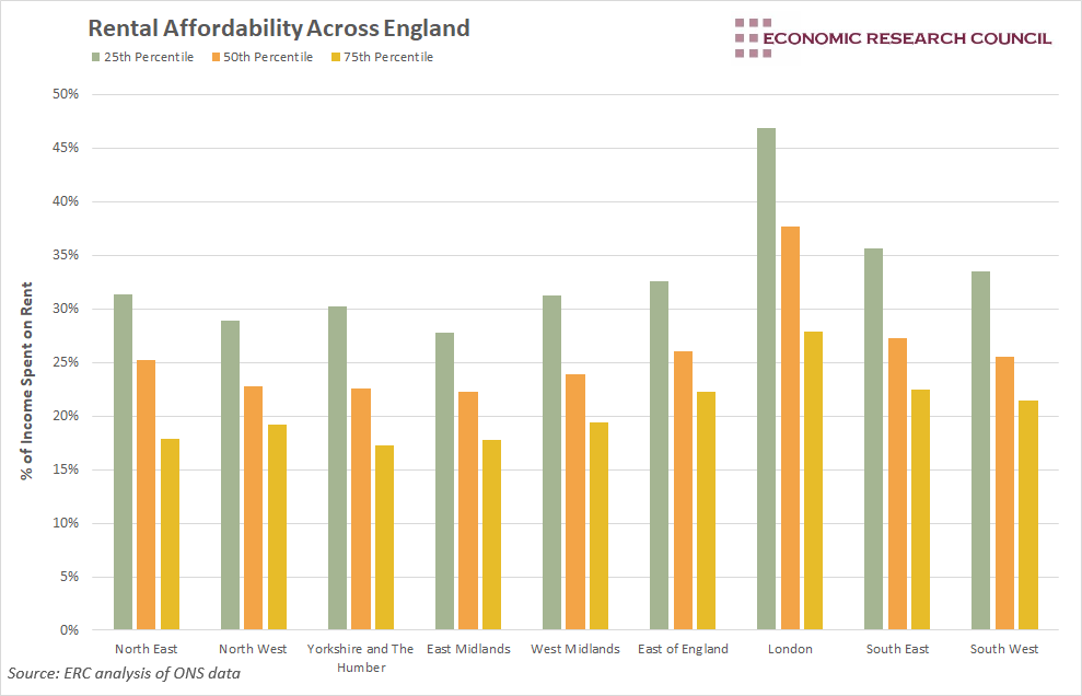 Rental affordability in England