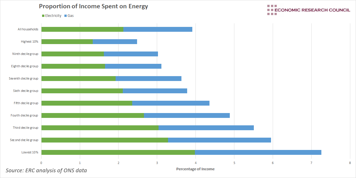 Energy costs by income group