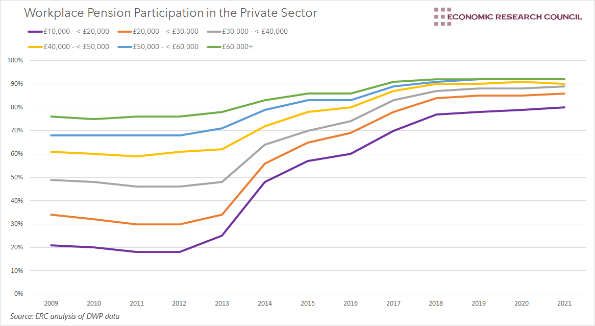 Workplace pension participation in the private sector